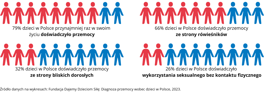 Standardy ochrony małoletnich - dane